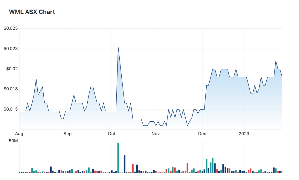 Woomera's six month charts show the tell-tale 