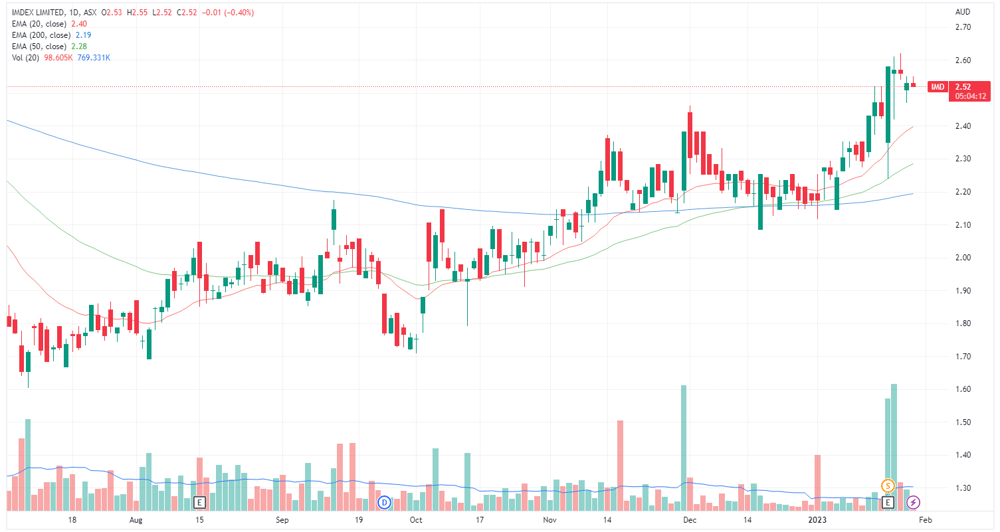 IMDEX chart