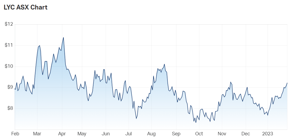Lynas rare earths chart