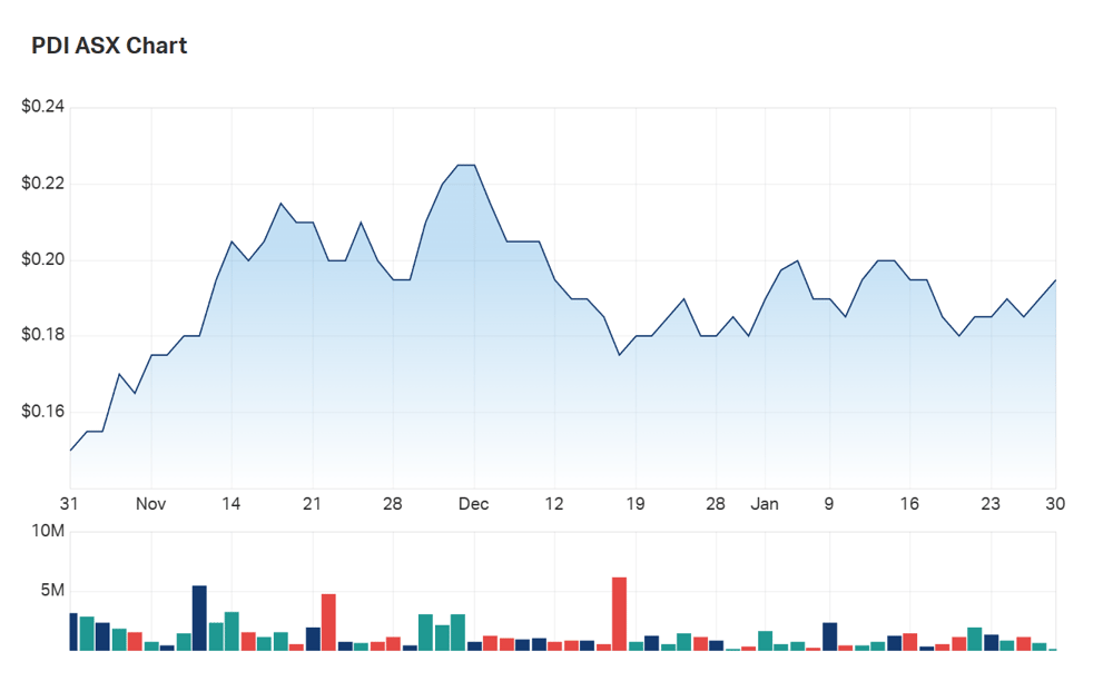 PDI's three month charts as at 1030 AEST Monday 30 January 2023 