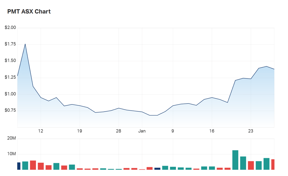 PMT's charts since listing in December last year 