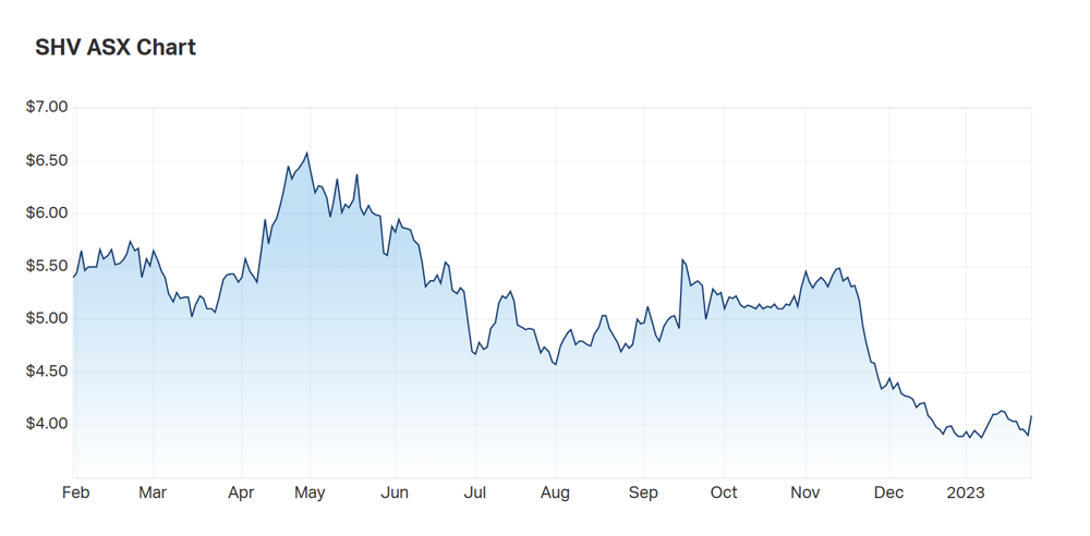 A look at SHV's one year chart pre-open