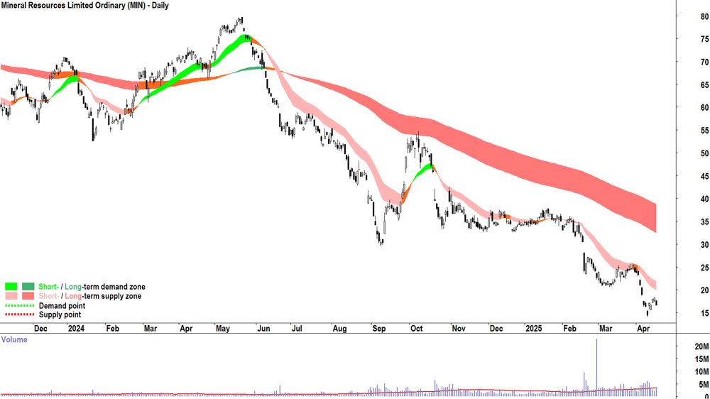 Mineral Resources (ASX-MIN) daily chart 16 April 2025