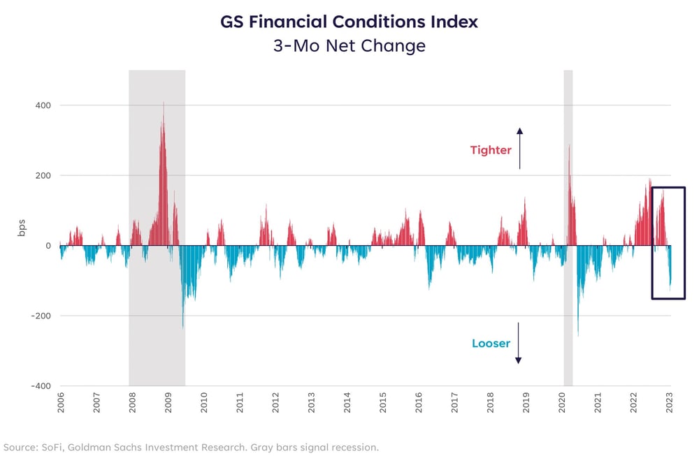 GS Financial Conditions Index