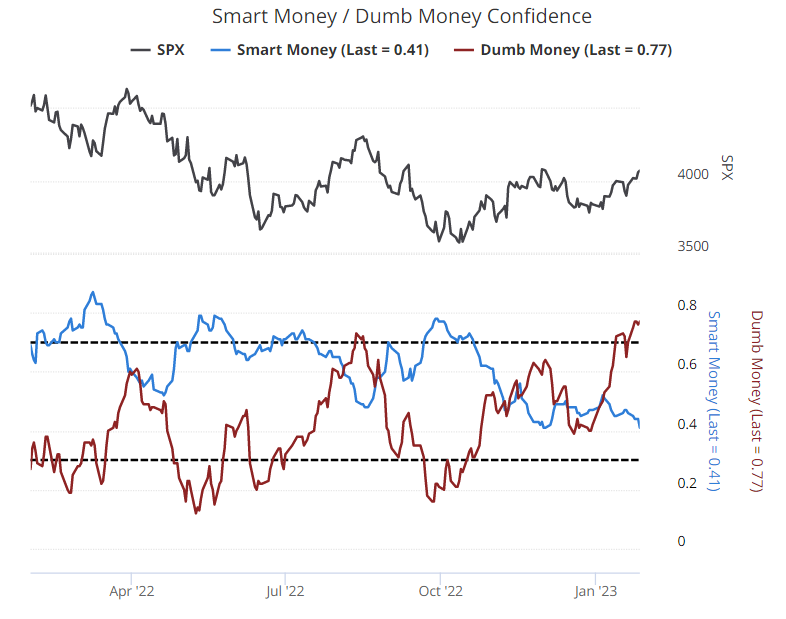 Dumb money confidence vs S&P 500