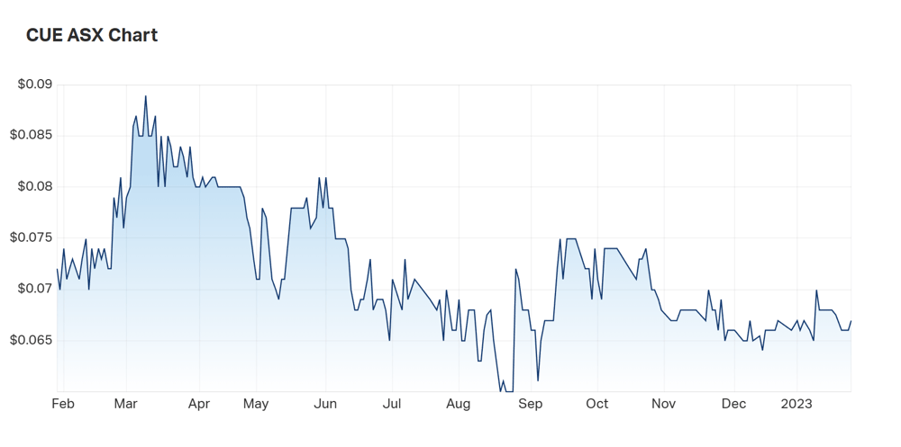 Cue's one year charts 