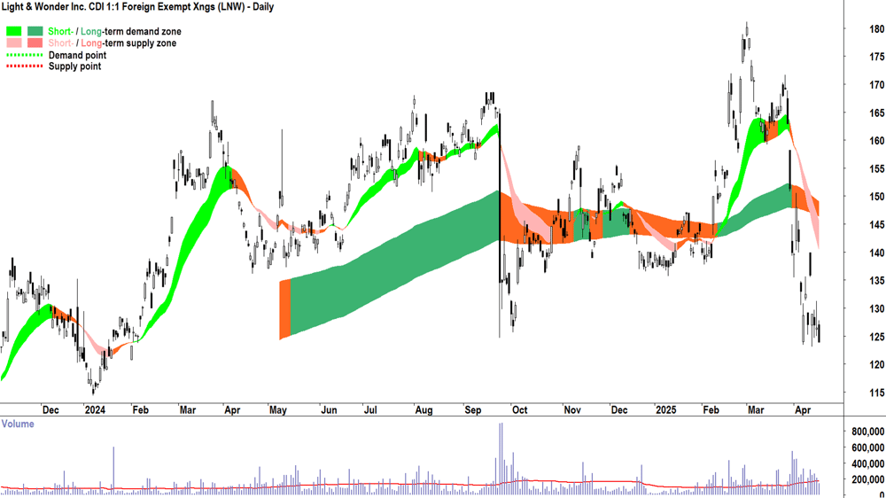 Light & Wonder (ASX-LNW) daily chart 16 April 2025