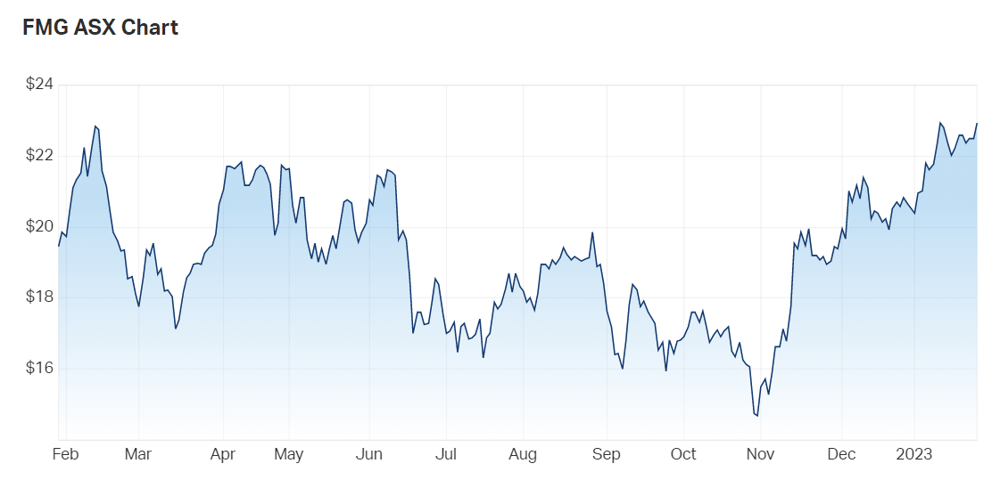 Fortescue Metals Group Ltd (ASX FMG) Share Price - Market Index
