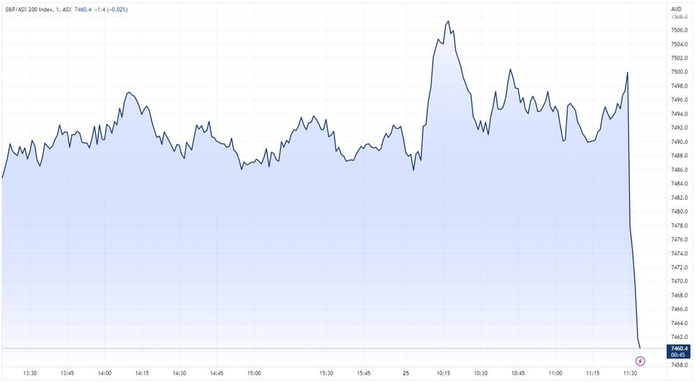 A look at how the ASX responded to Wednesday's 7.8% inflation