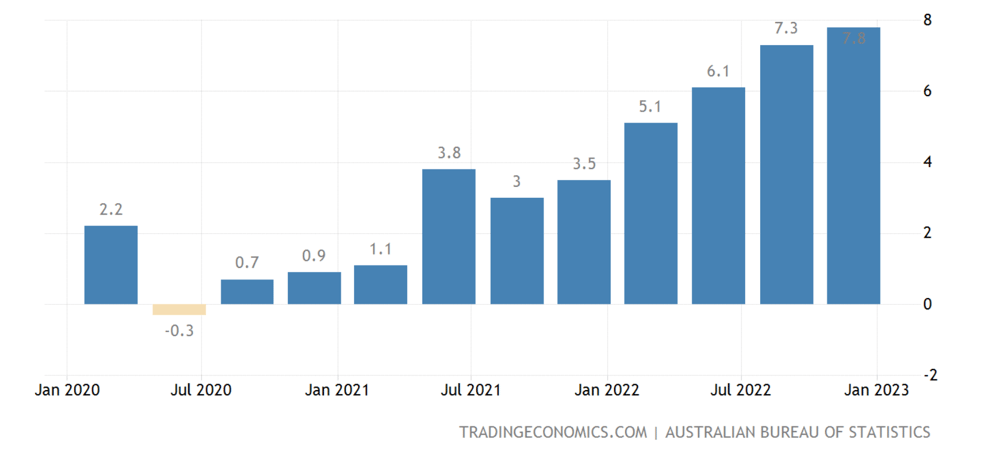 Oz inflation growth (Source: Trading Economics)