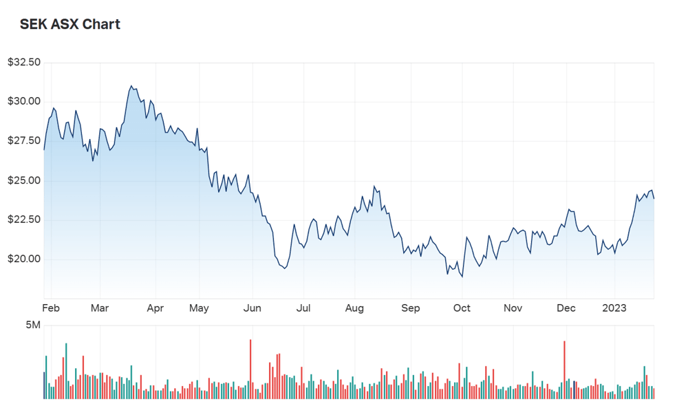 Seek's one year chart