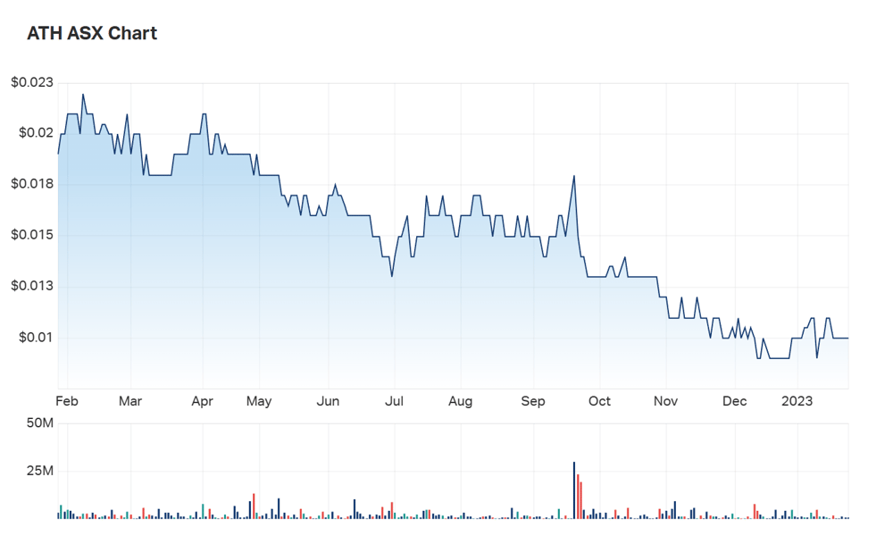 ATH's one year chart 