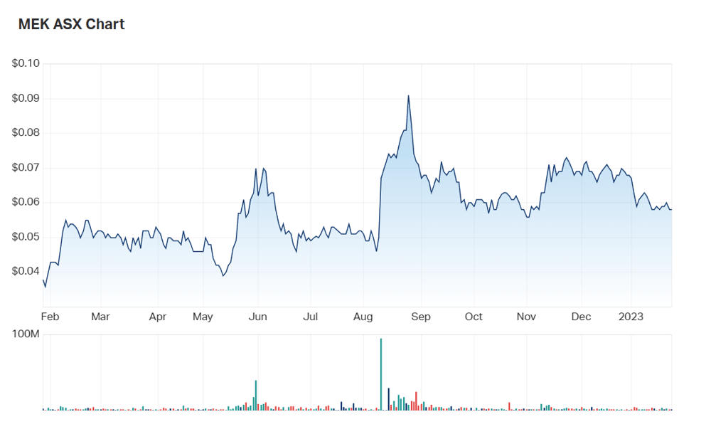MEK's one year charts