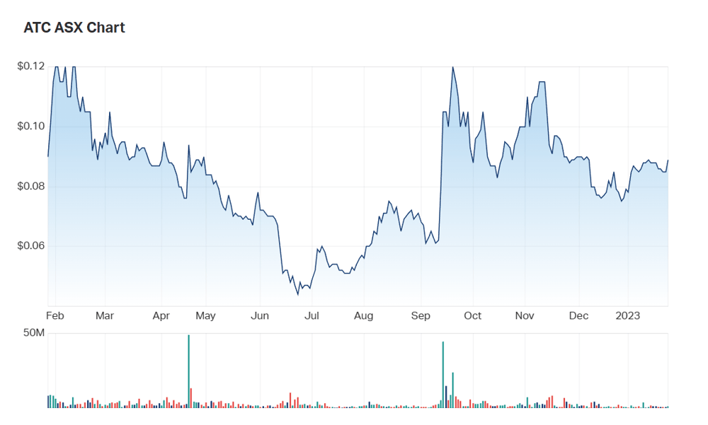 ATC's one year chart