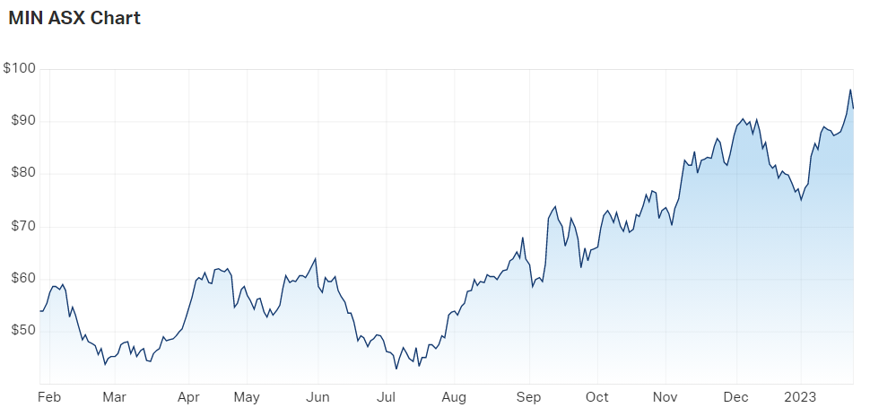 Mineral Resources Ltd (ASX MIN) Share Price - Market Index