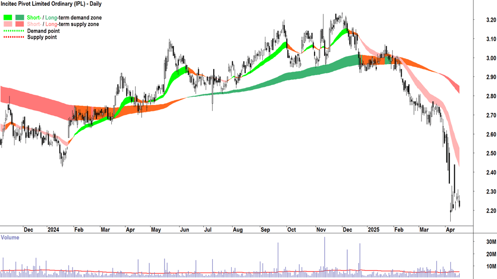 Incitec Pivot (ASX-IPL) daily chart 16 April 2025