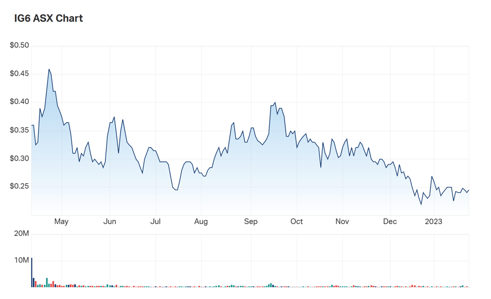 IG6's one year chart 