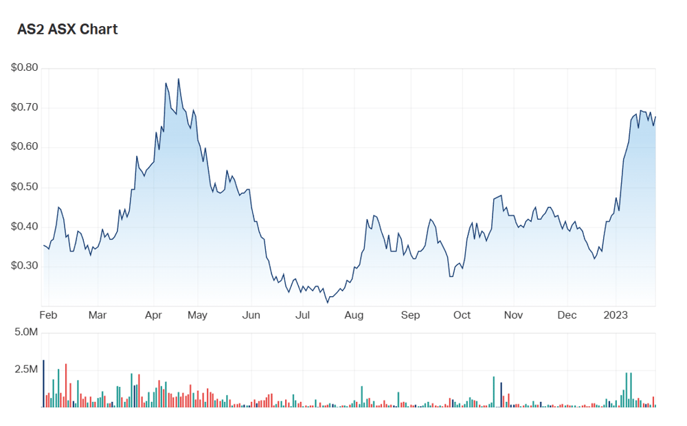AS2's one year chart 