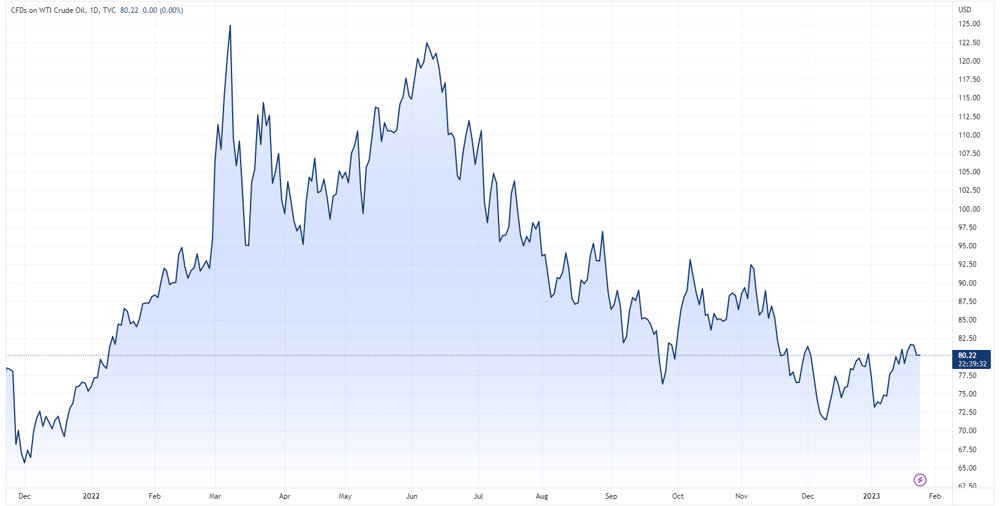 Oil price chart