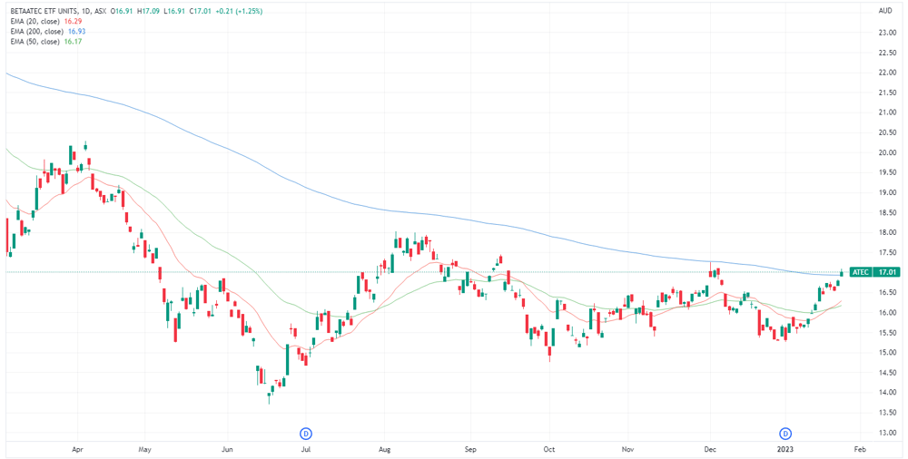 Atec chart