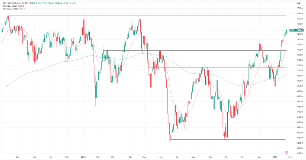 XJO chart
