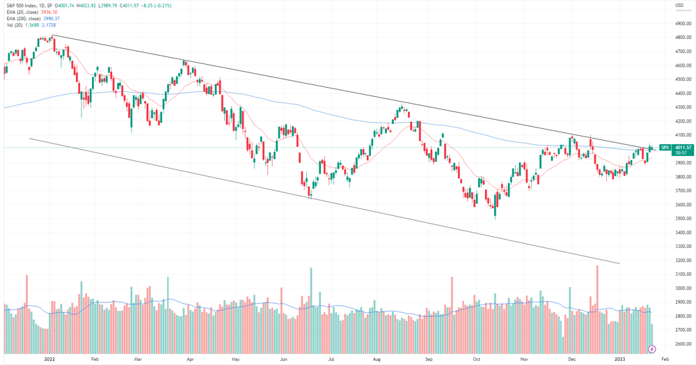 SPX chart