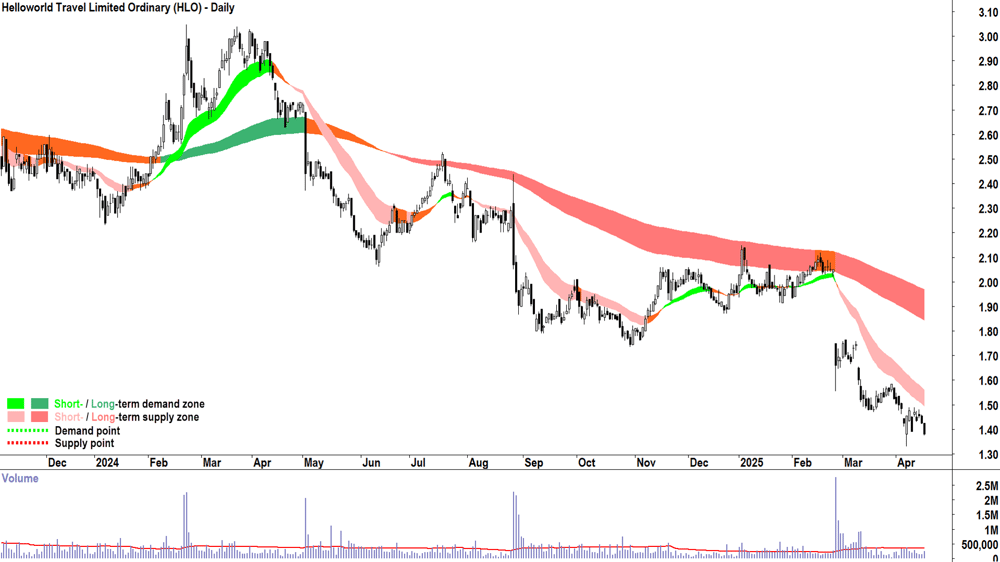 Helloworld Travel (ASX-HLO) daily chart 16 April 2025