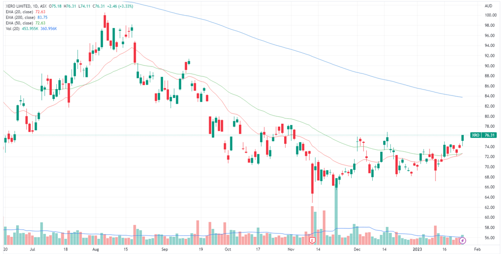 Xero chart