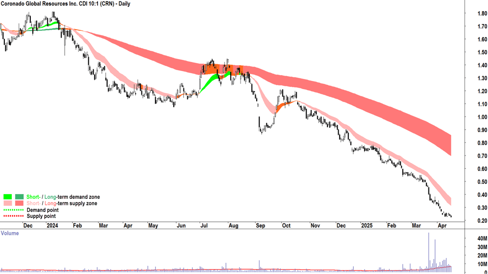 Coronado Global Resources (ASX-CRN) daily chart 16 April 2025