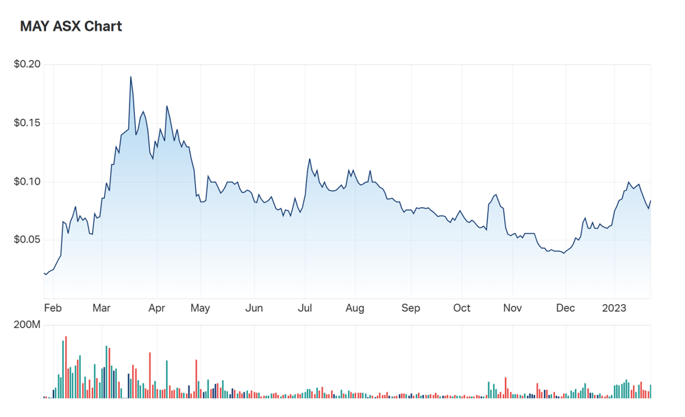 Melbana Energy's one year charts 