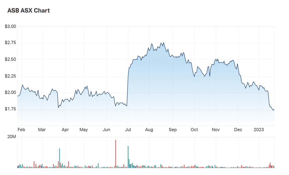 A look at ASB's one year chart 