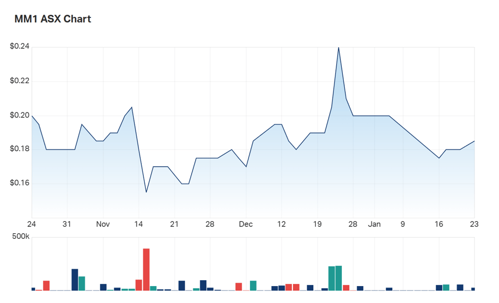 MM1's three month charts 