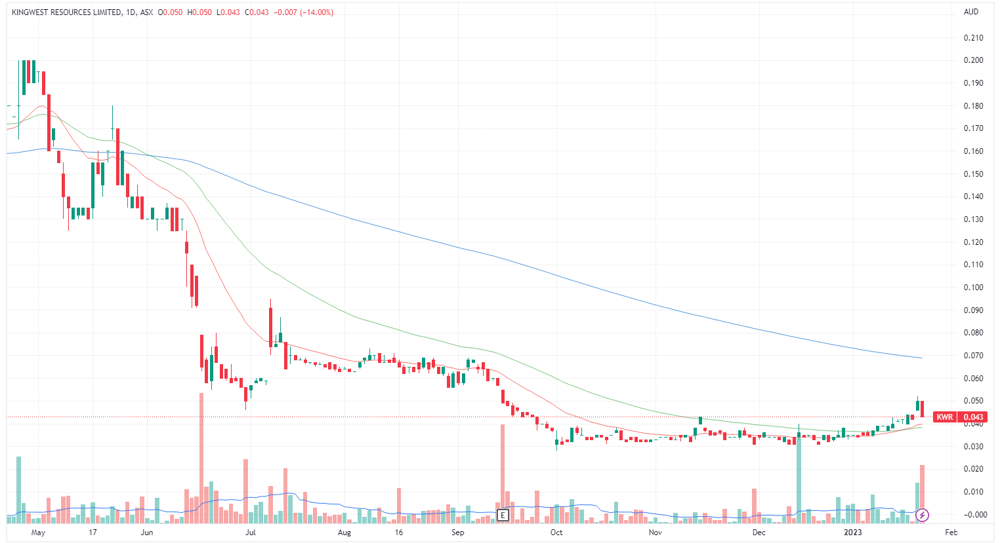 KWR chart