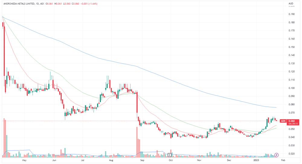 Adroneda share price chart
