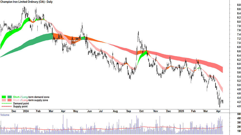 Champion Iron (ASX-CIA) daily chart 16 April 2025