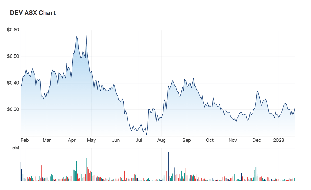 DEV one year charts 