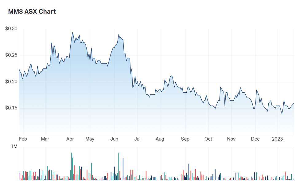 MM8's one year charts 