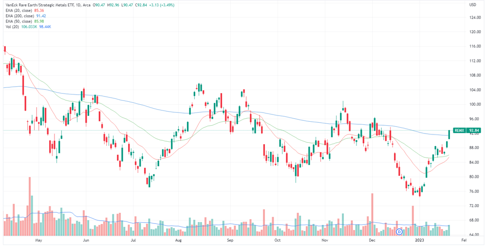 REMX chart