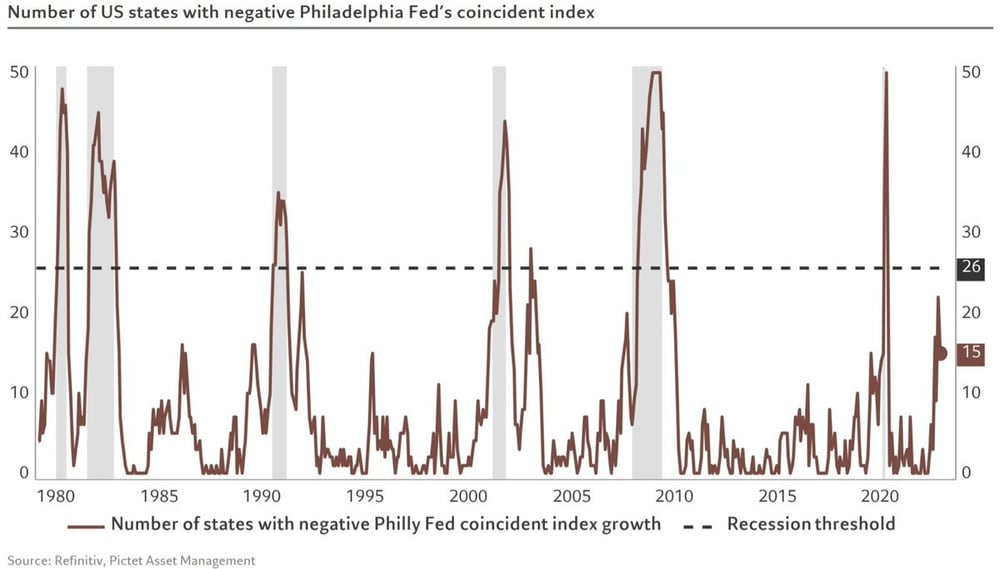 US recession odds