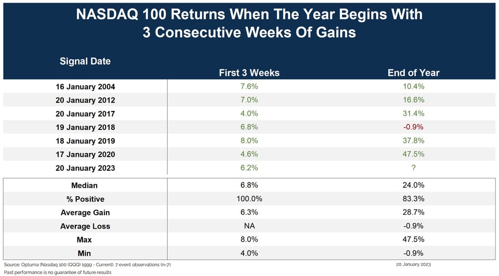 Nasdaq performance