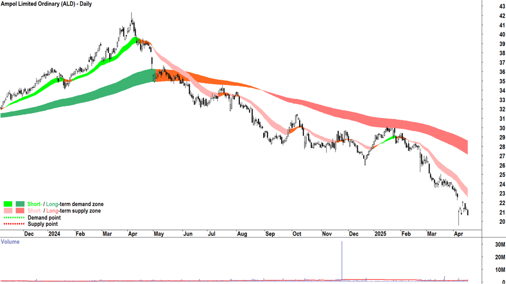 Ampol (ASX-ALD) daily chart 16 April 2025
