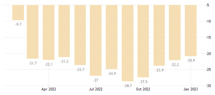 Euro Area Consumer Confidence - December 2022 Data - 1985-2021 Historical