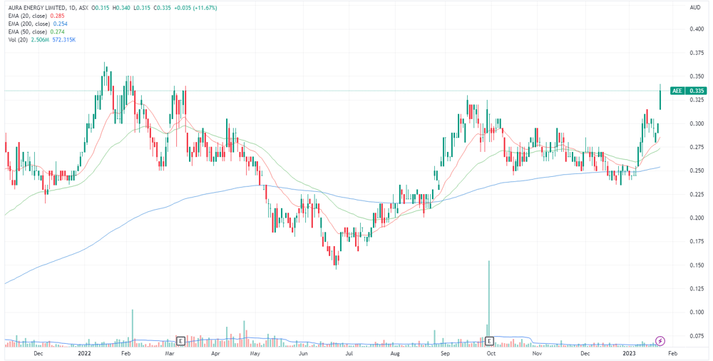 Aura Energy chart