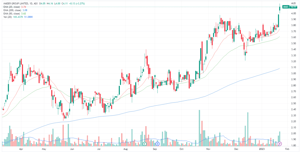 MAD chart
