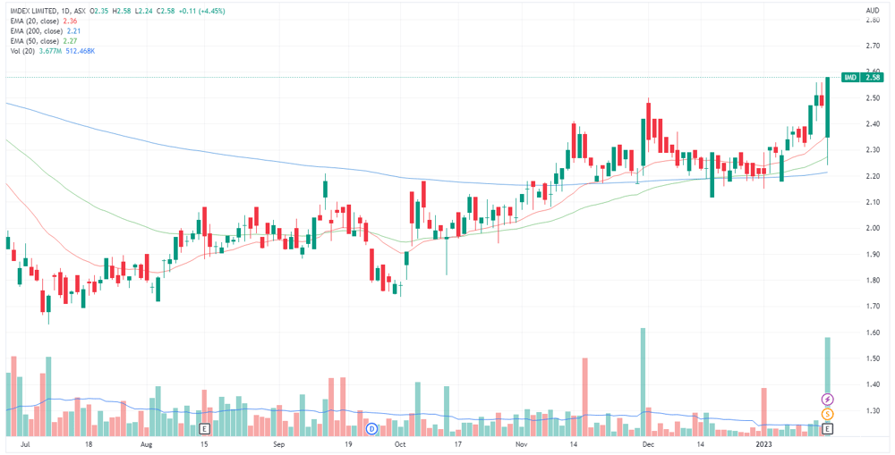 IMD chart