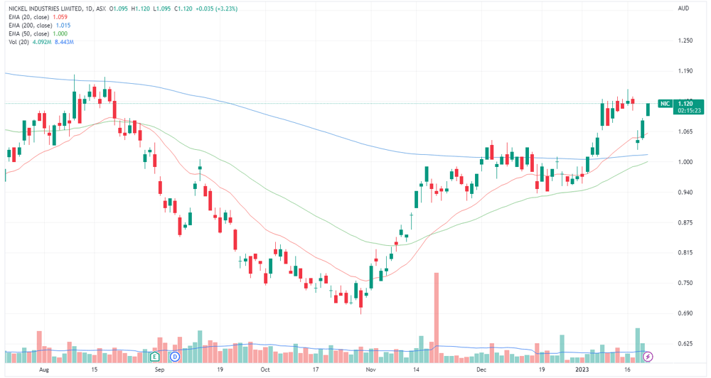 NIHC chart