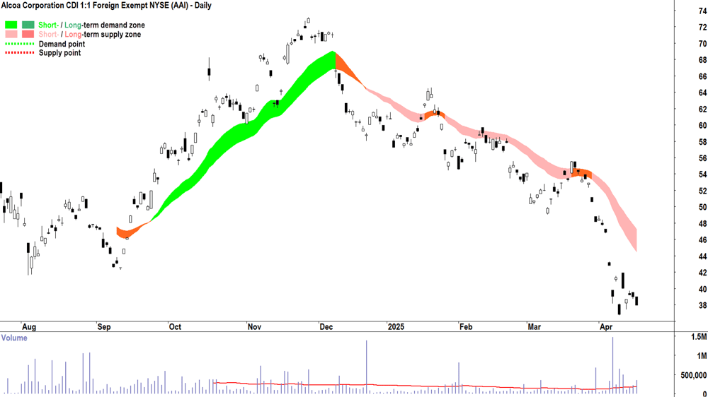 Alcoa Corporation (ASX-AAI) daily chart 16 April 2025