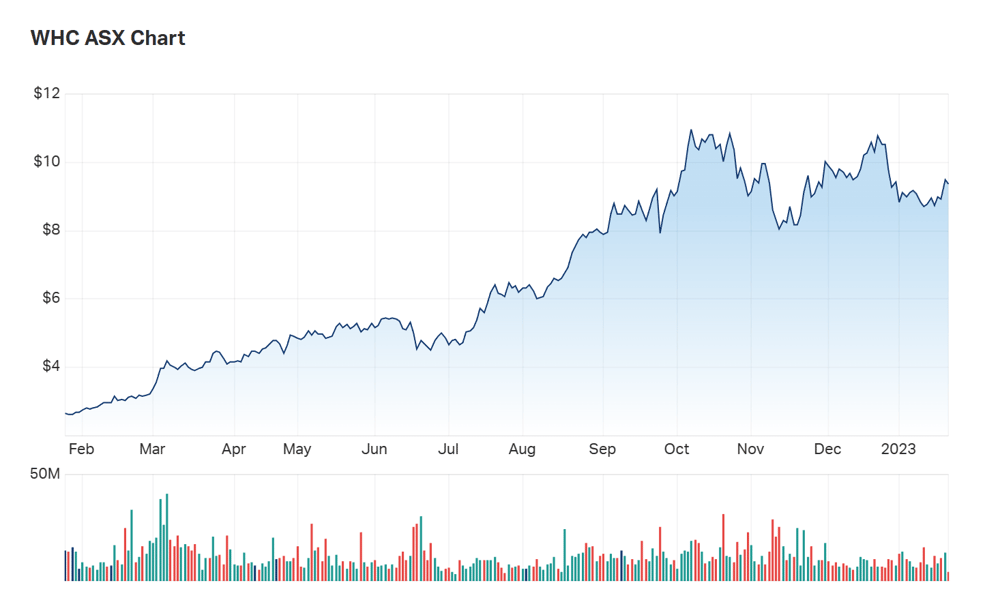 A look at WHC's one year chart 