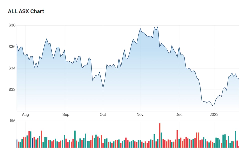 ALL's six month charts as at 1205 AEST Monday 23 January 2023 