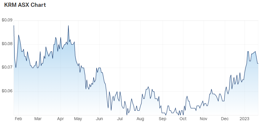 krm chart